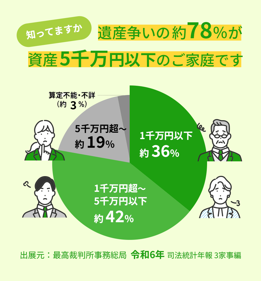 遺産争いの約78％が資産5千万円以下のご家庭です